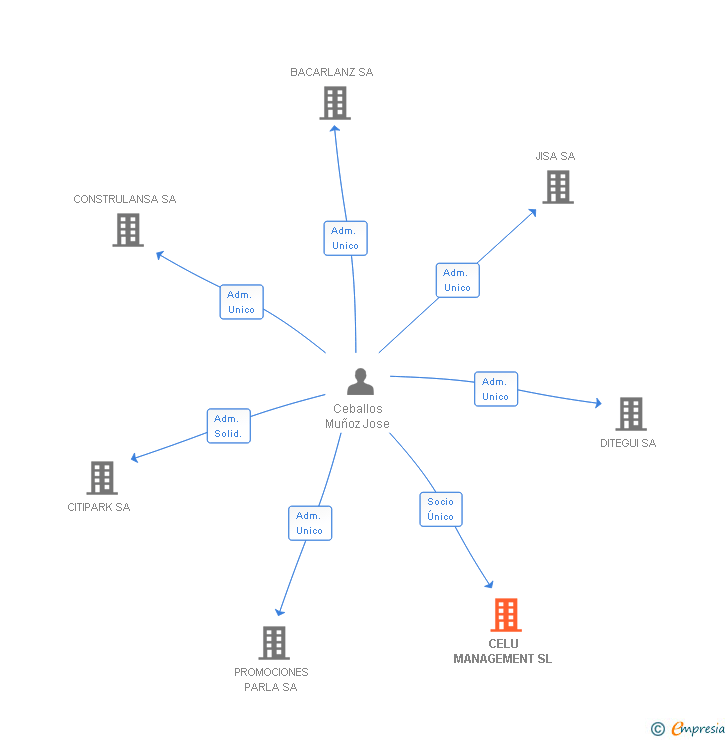 Vinculaciones societarias de CELU MANAGEMENT SL