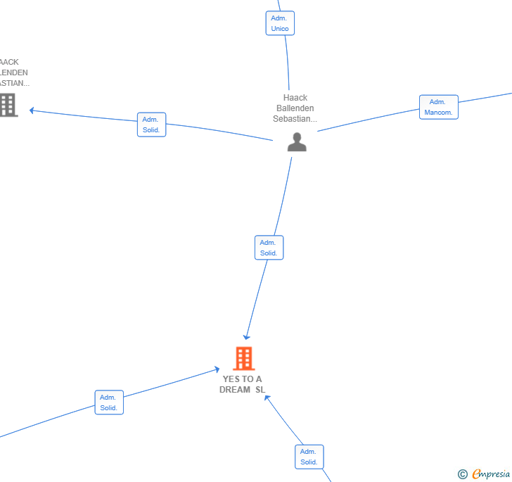 Vinculaciones societarias de YES TO A DREAM SL
