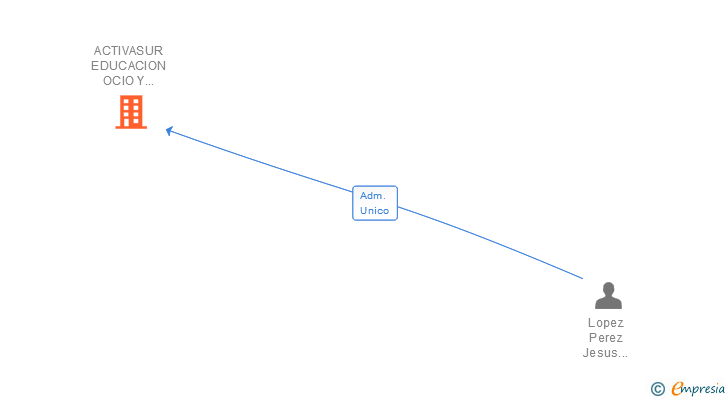 Vinculaciones societarias de ACTIVASUR EDUCACION OCIO Y TIEMPO LIBRE SLL