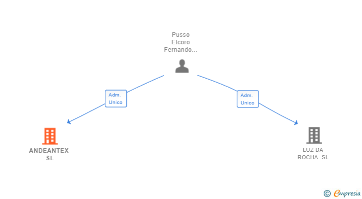 Vinculaciones societarias de ANDEANTEX SL