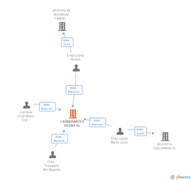 Vinculaciones societarias de CARBURANTES GILENA SL