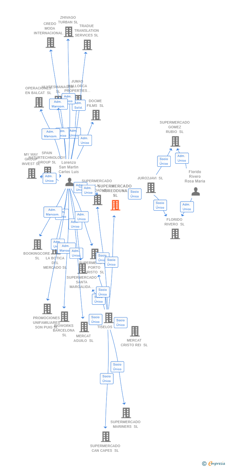 Vinculaciones societarias de SUPERMERCADO NUREDDUNA SL