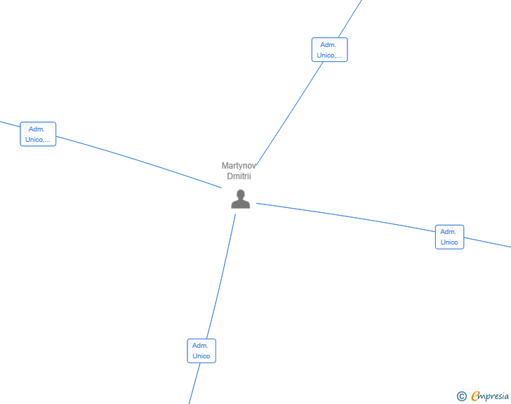 Vinculaciones societarias de LUMOTURO SL
