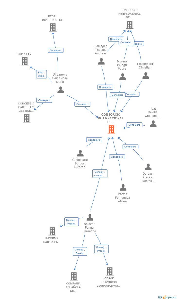 Vinculaciones societarias de CONSORCIO INTERNACIONAL DE ASEGURADORES DE CREDITO SA SME