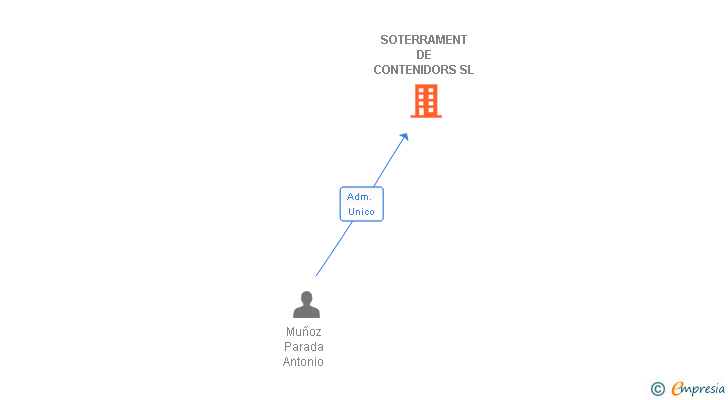 Vinculaciones societarias de SOTERRAMENT DE CONTENIDORS SL
