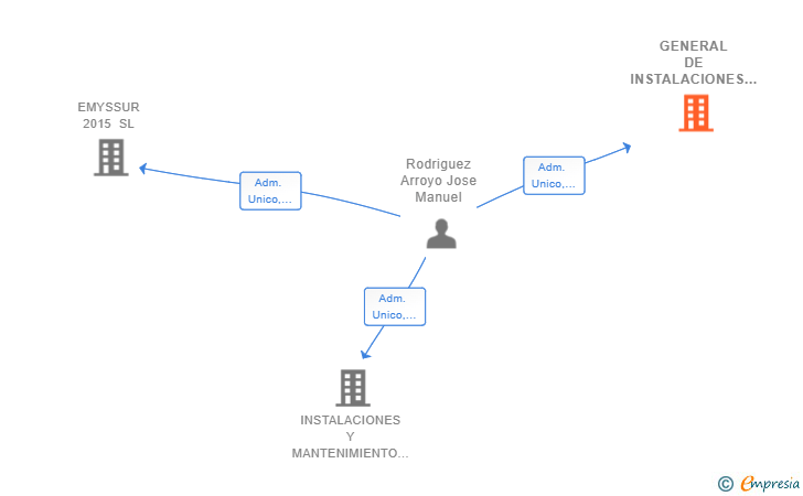 Vinculaciones societarias de GENERAL DE INSTALACIONES HNOS RODRIGUEZ 2020 SL