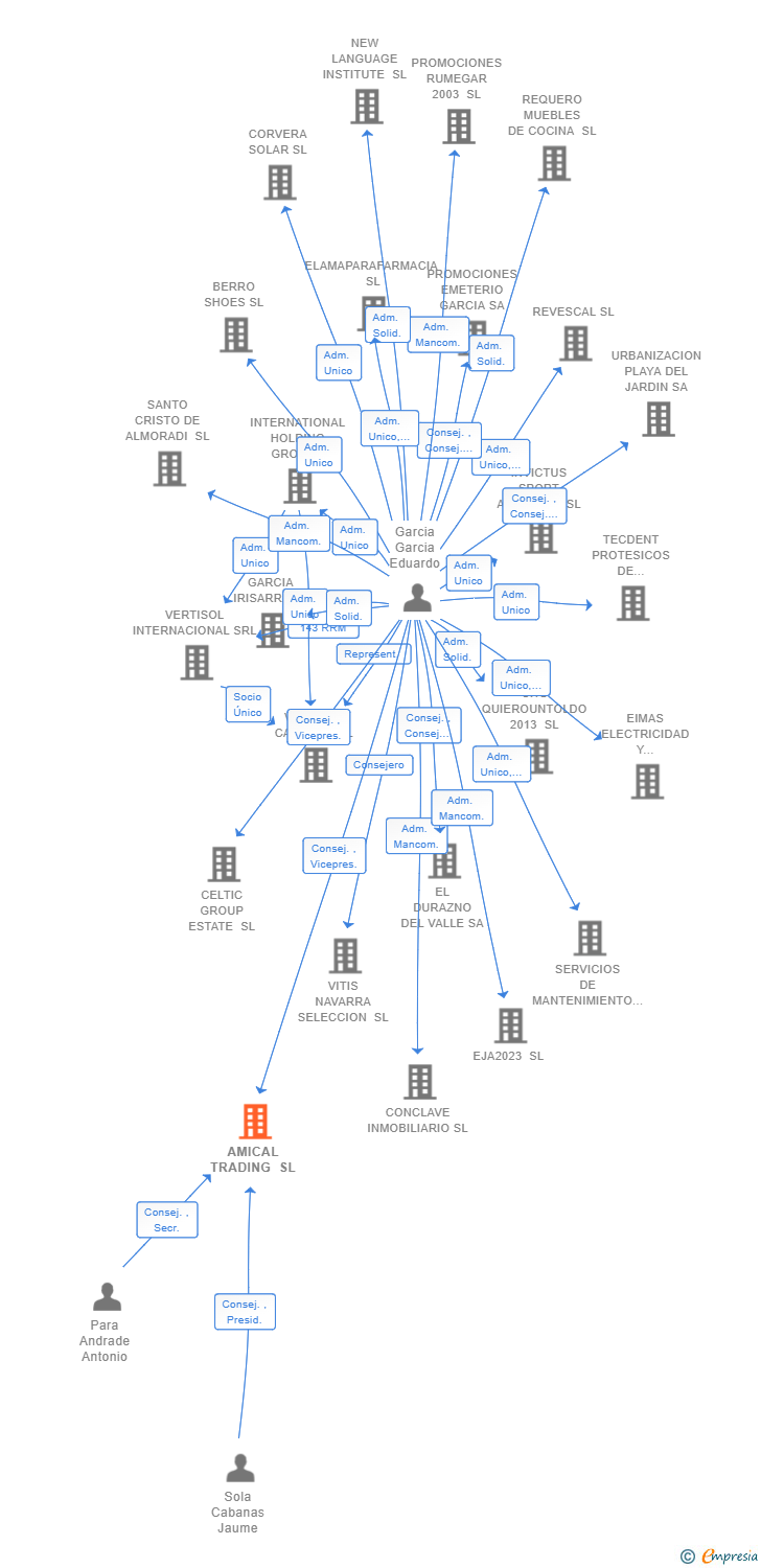 Vinculaciones societarias de AMICAL TRADING SL