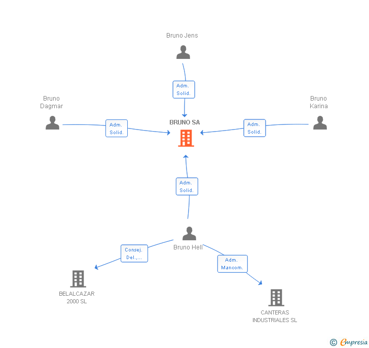 Vinculaciones societarias de BRUNO SA