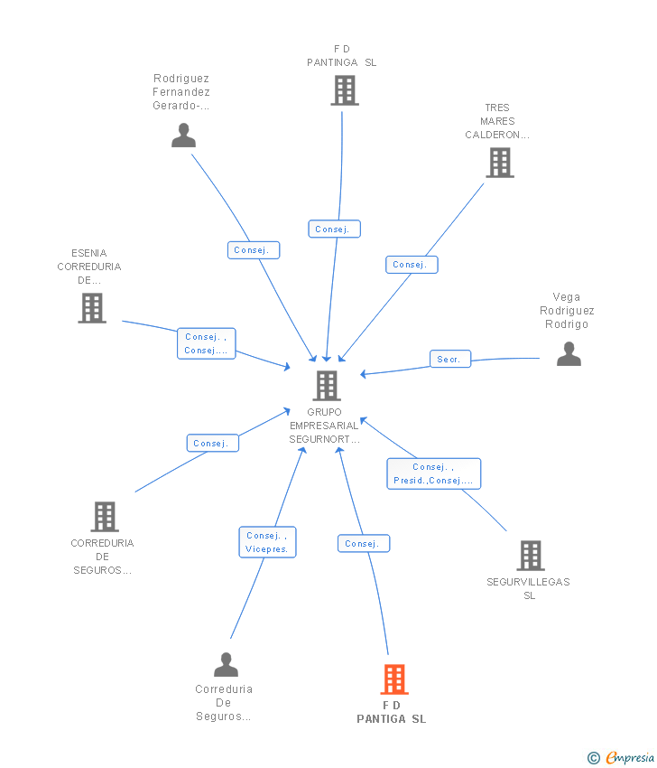 Vinculaciones societarias de F D PANTIGA SL
