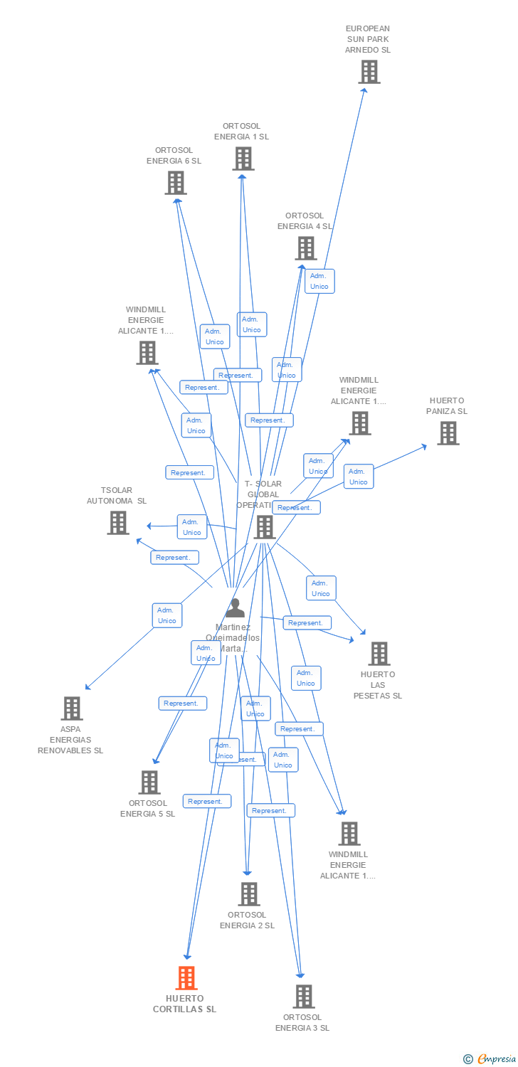Vinculaciones societarias de HUERTO CORTILLAS SL