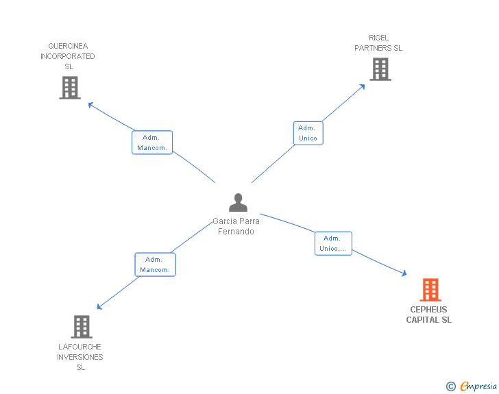 Vinculaciones societarias de CEPHEUS ASSET MANAGEMENT SL