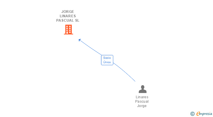 Vinculaciones societarias de JORGE LINARES PASCUAL SL
