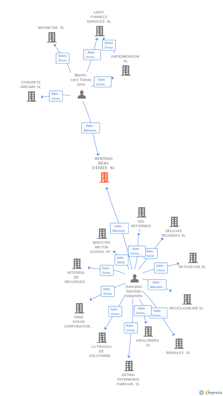 Vinculaciones societarias de VERTIGO REAL ESTATE SL