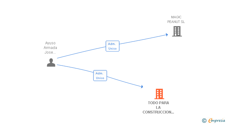 Vinculaciones societarias de TODO PARA LA CONSTRUCCION MARMOLES Y GRANITOS AYUSO SL