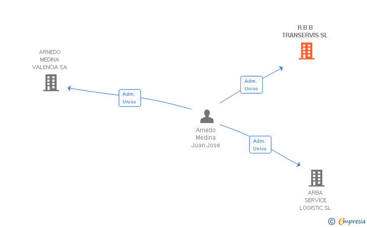 Vinculaciones societarias de R B B TRANSERVIS SL