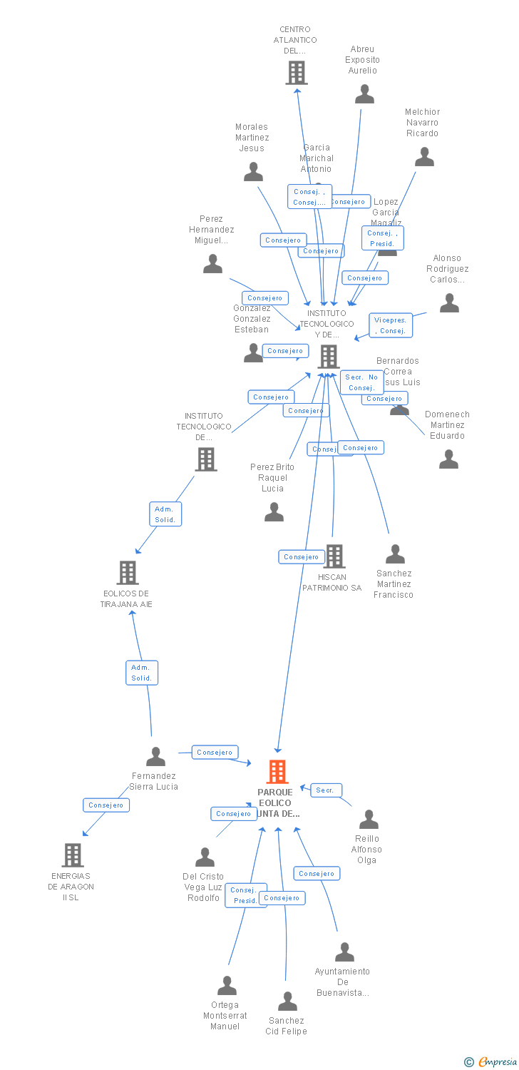 Vinculaciones societarias de PARQUE EOLICO PUNTA DE TENO SA