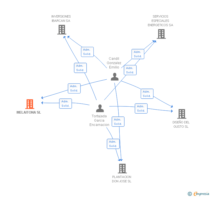 Vinculaciones societarias de MELAITONA SL