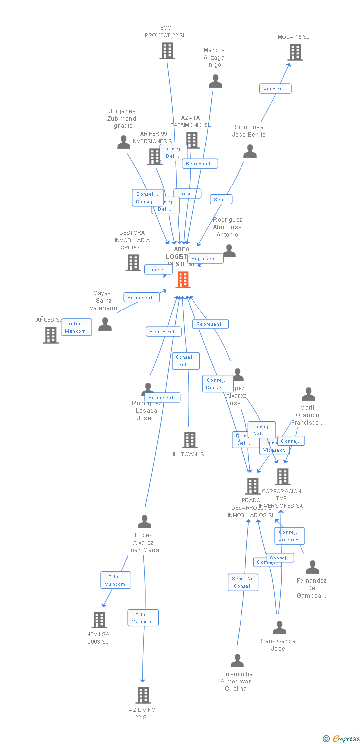 Vinculaciones societarias de AREA LOGISTICA OESTE SL