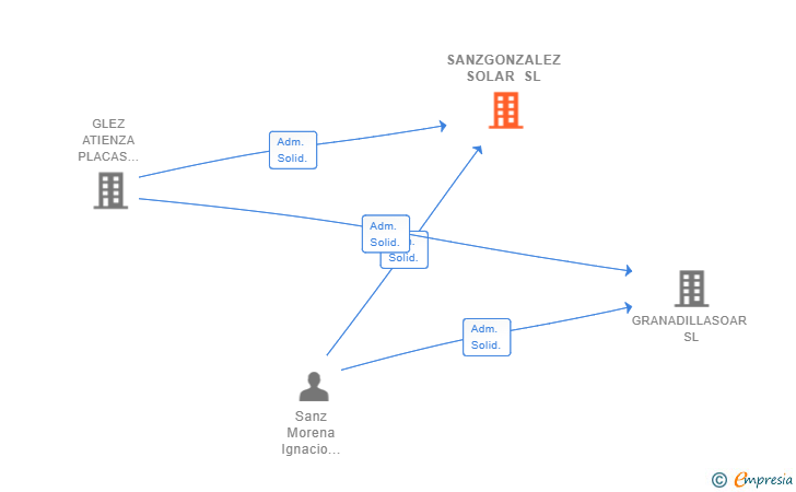 Vinculaciones societarias de SANZ INMOENERGIA SL