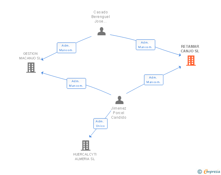 Vinculaciones societarias de RETAMAR CANJO SL
