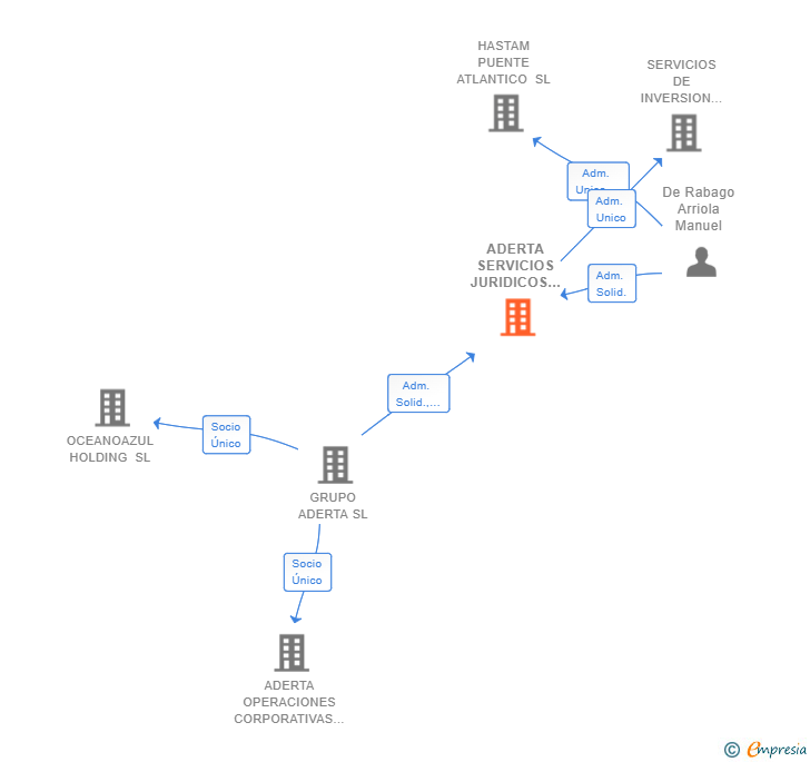 Vinculaciones societarias de ADERTA SERVICIOS JURIDICOS SL