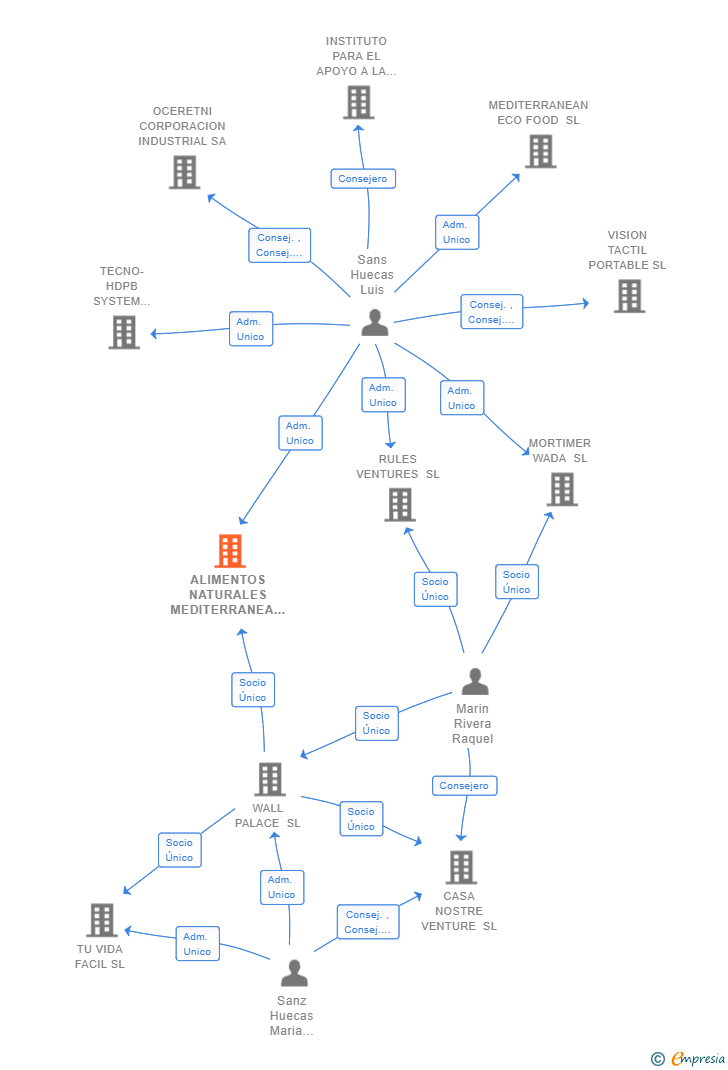 Vinculaciones societarias de ALIMENTOS NATURALES MEDITERRANEA FOODS SL
