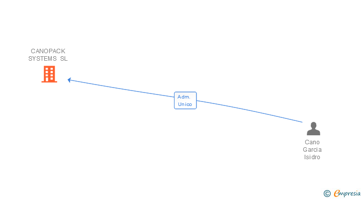 Vinculaciones societarias de CANOPACK SYSTEMS SL