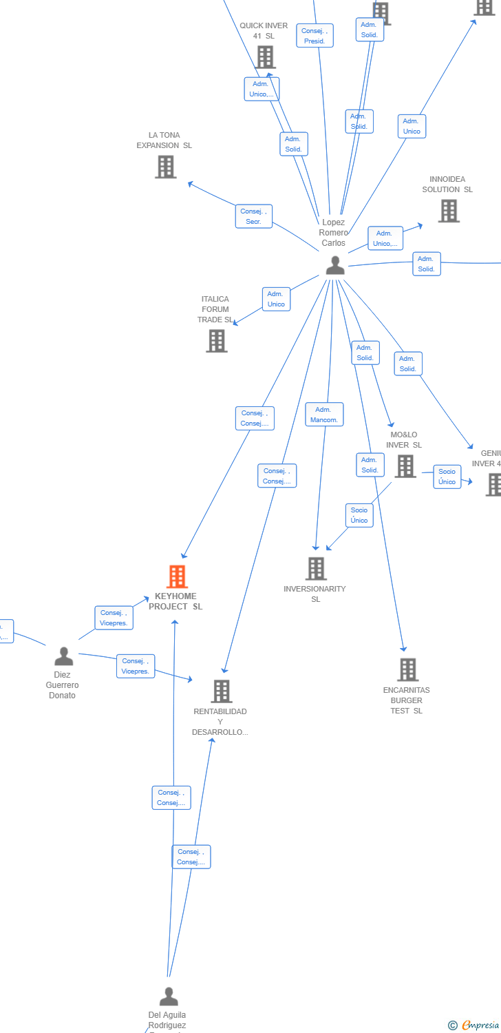 Vinculaciones societarias de KEYHOME PROJECT SL