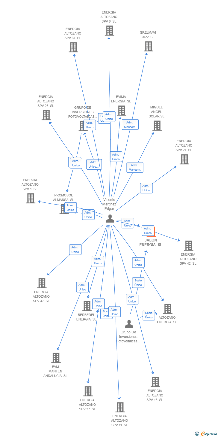 Vinculaciones societarias de JALON ENERGIA SL