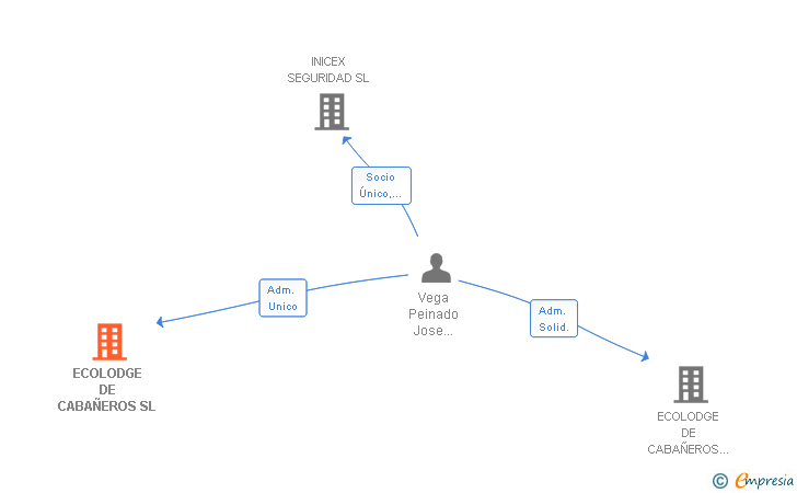 Vinculaciones societarias de ECOLODGE DE CABAÑEROS SL