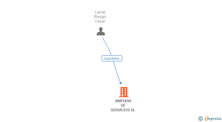Vinculaciones societarias de AMPUDIA DE SERVICIOS SL