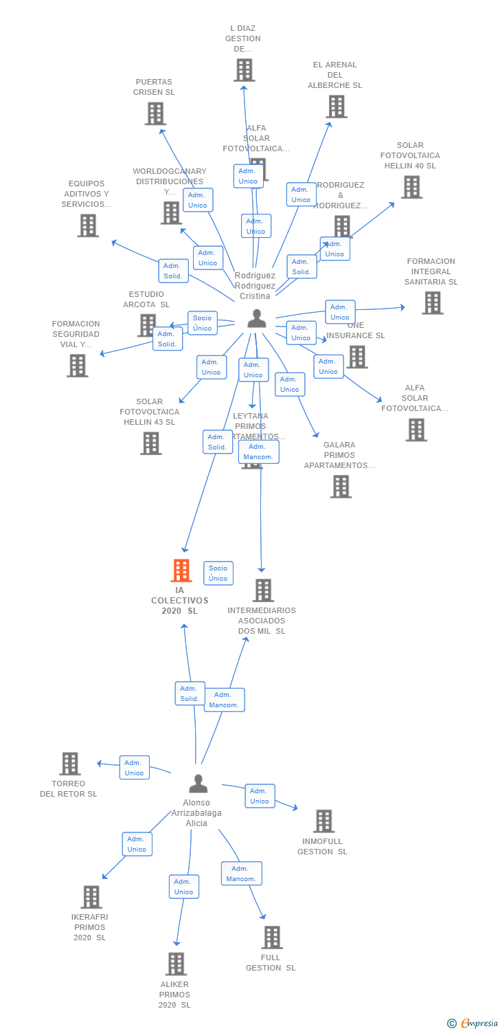 Vinculaciones societarias de IA COLECTIVOS 2020 SL