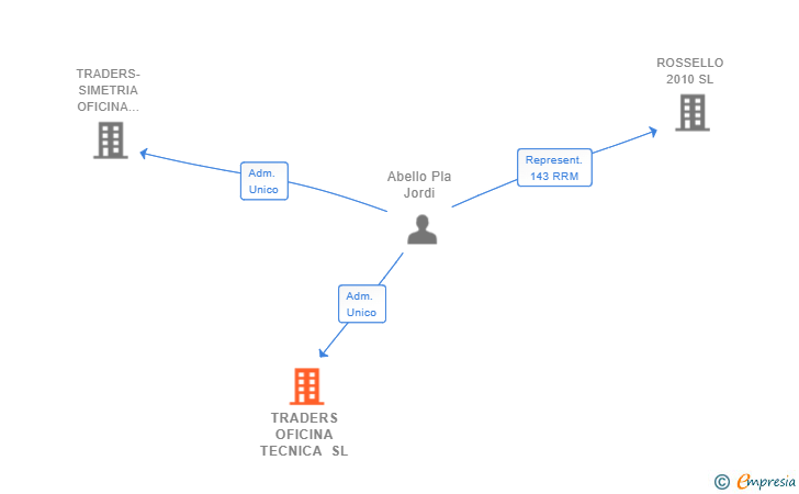 Vinculaciones societarias de TRADERS OFICINA TECNICA SL