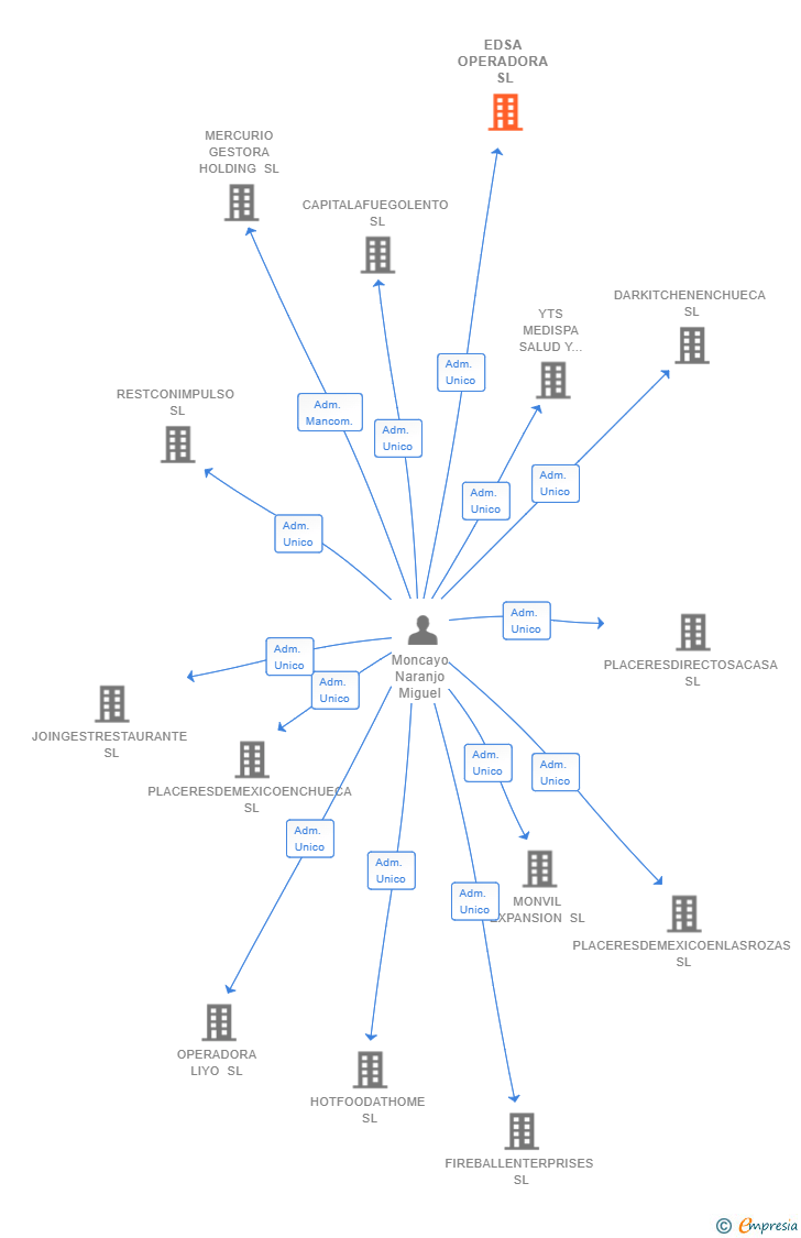 Vinculaciones societarias de EDSA OPERADORA SL