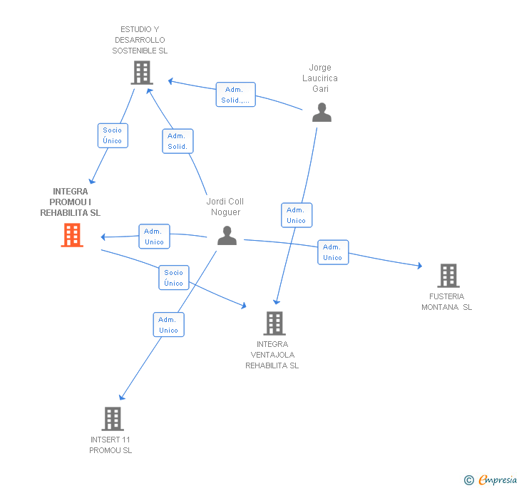 Vinculaciones societarias de INTEGRA PROMOU I REHABILITA SL