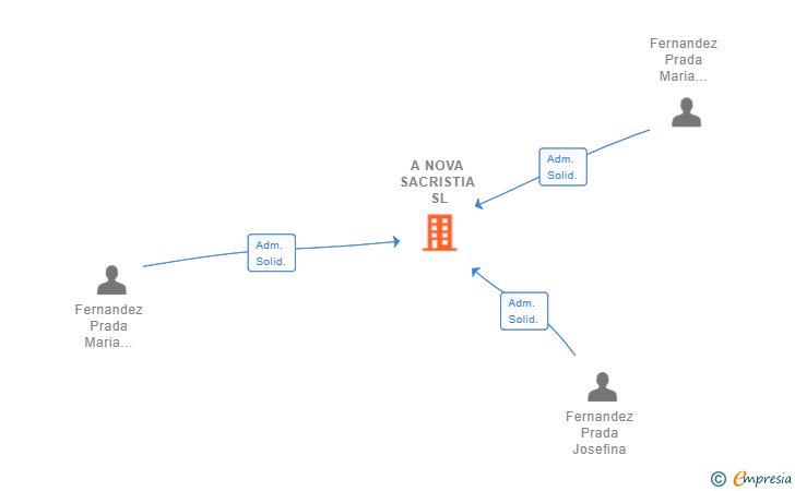 Vinculaciones societarias de A NOVA SACRISTIA SL