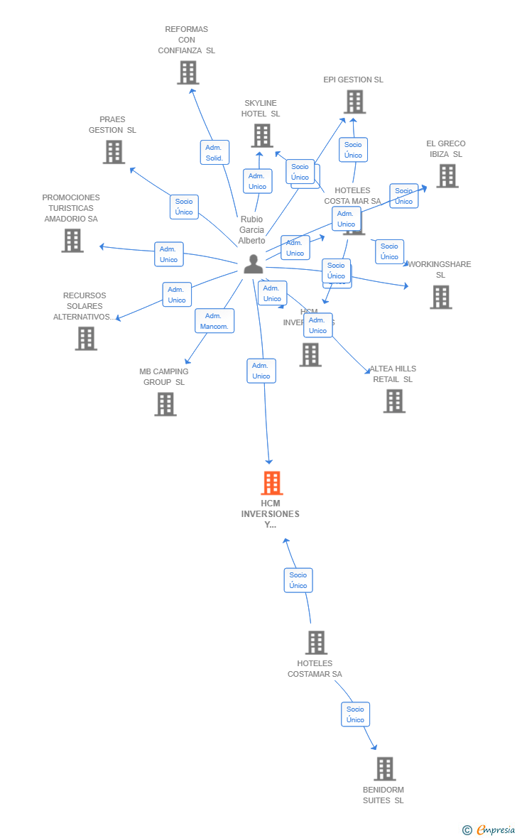 Vinculaciones societarias de BUILDIA CONSTRUCCIONES SL