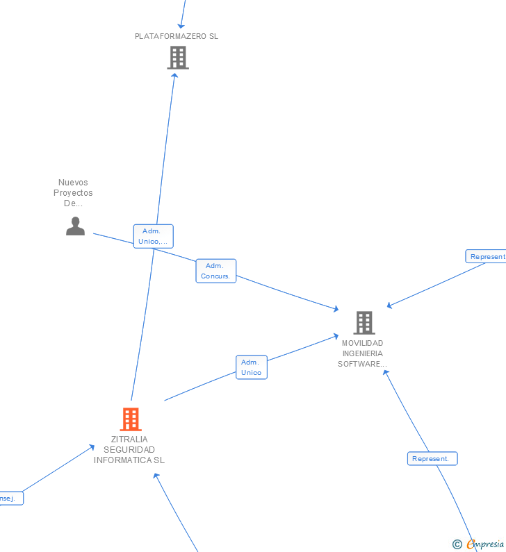 Vinculaciones societarias de ZITRALIA SEGURIDAD INFORMATICA SL