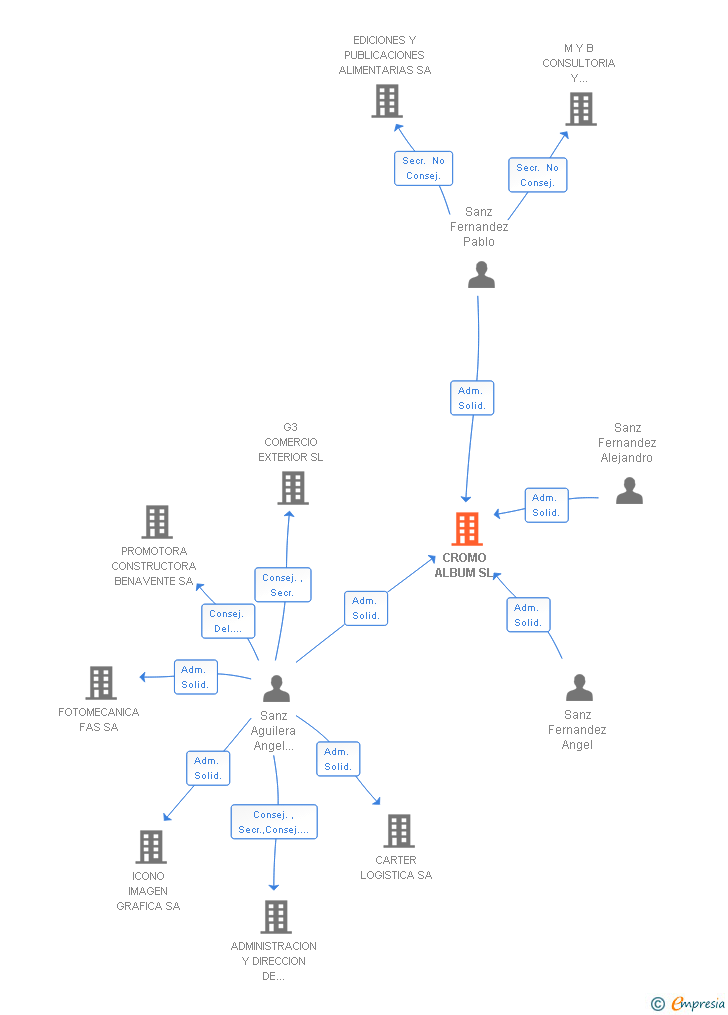 Vinculaciones societarias de CROMO ALBUM SL