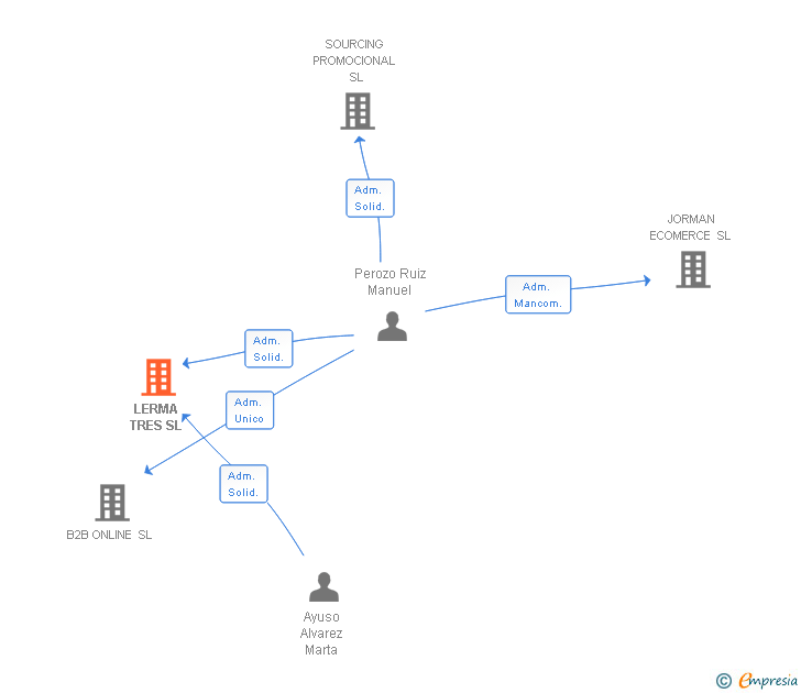 Vinculaciones societarias de LERMA TRES SL