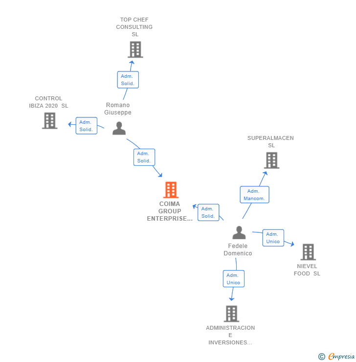 Vinculaciones societarias de COIMA GROUP ENTERPRISE SL