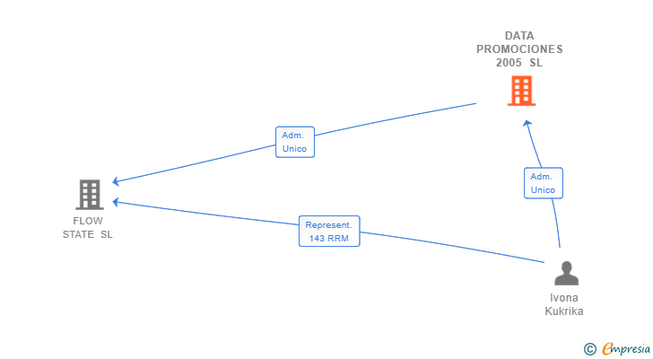 Vinculaciones societarias de DATA PROMOCIONES 2005 SL