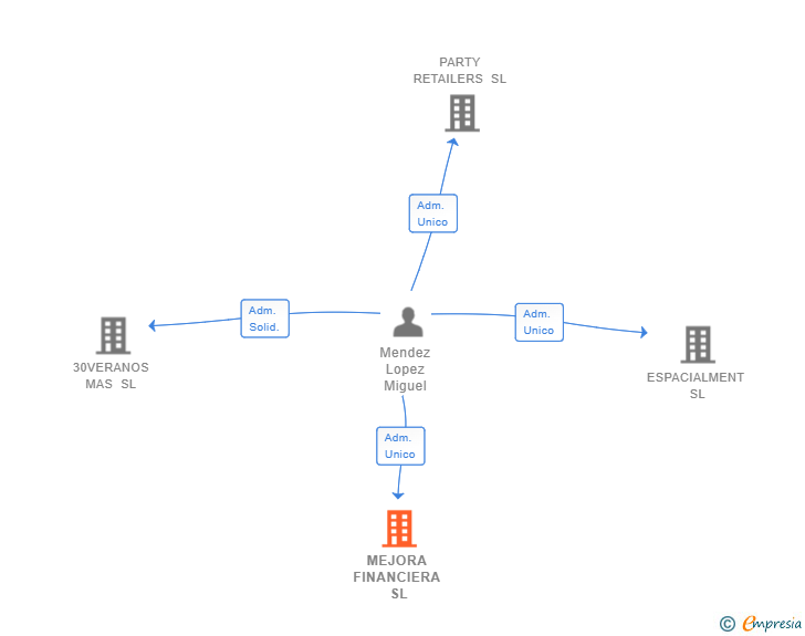 Vinculaciones societarias de MEJORA FINANCIERA SL