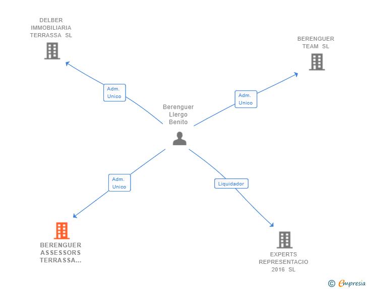 Vinculaciones societarias de BERENGUER ASSESSORS TERRASSA SLP