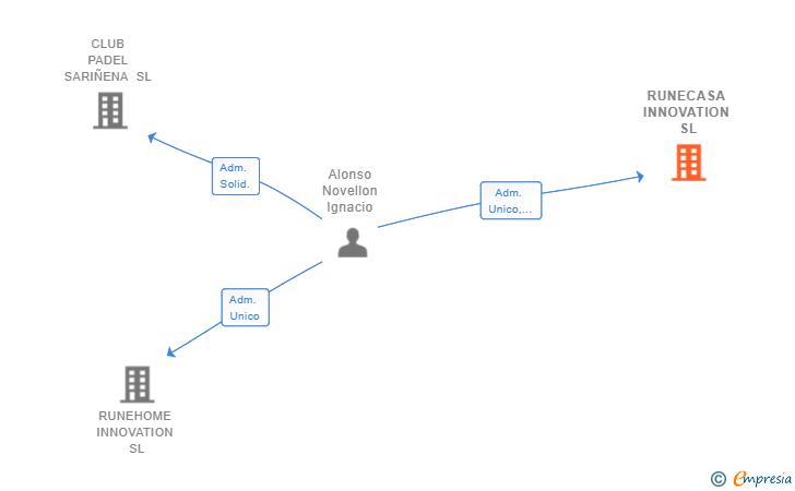 Vinculaciones societarias de RUNECASA INNOVATION SL
