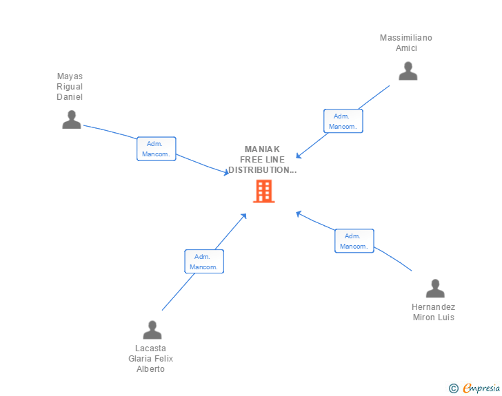 Vinculaciones societarias de MANIAK FREE LINE DISTRIBUTION SPAIN SL