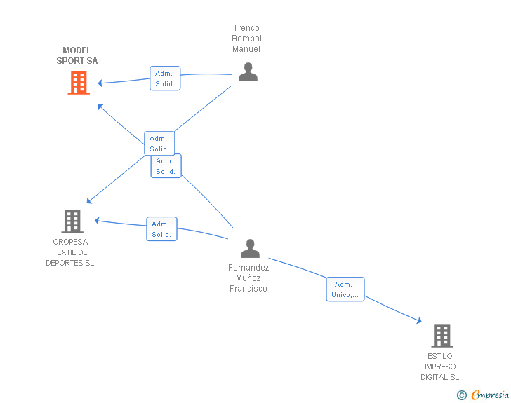 Vinculaciones societarias de MODEL SPORT SA