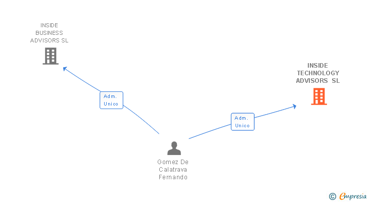 Vinculaciones societarias de INSIDE TECHNOLOGY ADVISORS SL
