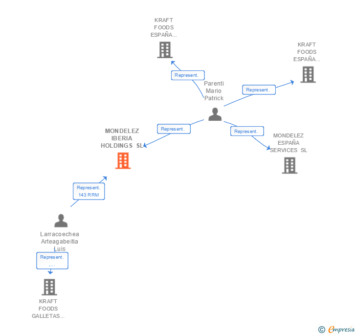 Vinculaciones societarias de MONDELEZ IBERIA HOLDINGS SL