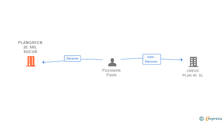 Vinculaciones societarias de PLANGREEN 2E SRL SUCUR
